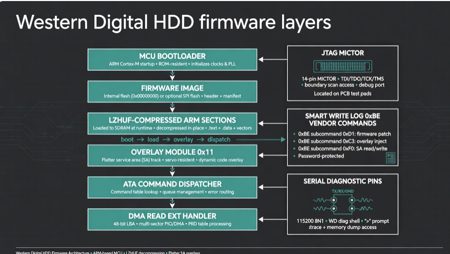 bytecodevm's tweet photo. Dumps WD and Samsung drive firmware, debugs a live HDD over JTAG, hot-patches overlay RAM to stall DMA READ EXT, then watches an Xbox 360 race start firing on unmodified stock firmware. 
https://t.co/WtENNnBiFV

#ATA #firmware #FirmwareAnalysis #FirmwareDumping #FirmwareHacking #grimdoomer #HDD #JTAG #LZHUF #Microcode #OpenOCD #overlaymodule #PC3000 #RyanMiceli #Samsung #servicearea #WesternDigital #Xbox360