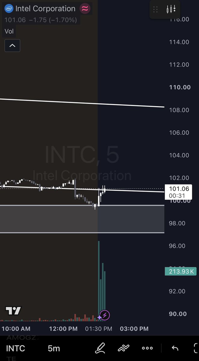 JwGoatedd's tweet photo. $intc trying to reclaim here

Buyers were strong under $100 this morning https://t.co/teht5SZqwl