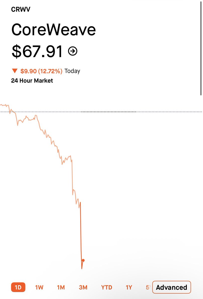 BullBuzzMarkets's tweet photo. COREWEAVE CRASHES NEARLY 13% 📉🤖

$CRWV is trading around $68, down nearly $10 today, as investors react to reports of another massive funding plan.

CoreWeave reportedly plans to raise money by issuing new shares and taking on $3 billion in debt to keep expanding its AI data centers.

More funding helps the company grow, but issuing shares can dilute existing investors’ ownership, while debt increases what the company owes.

AI demand may be booming, but investors are starting to question how much companies have to spend to keep up.

Is $CRWV a buying opportunity or a warning sign for AI stocks?