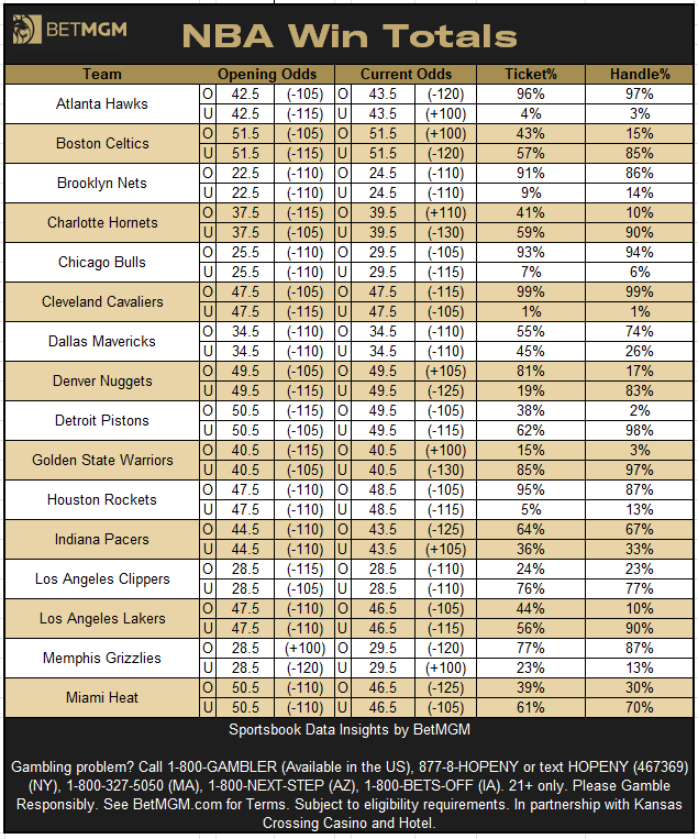 BetMGMNews's tweet photo. NBA win total betting at @BetMGM

Most bet OVERs 🎟️
1. Jazz
2. 76ers
3. Raptors

Most bet OVERs 💰
1. Jazz
2. 76ers
3. Raptors

Most bet UNDERs 🎟️
1. Clippers
2. Celtics
3. 76ers

Most bet UNDERs 💰
1. Heat
2. Pistons
3. Lakers https://t.co/JokJMeI5TE