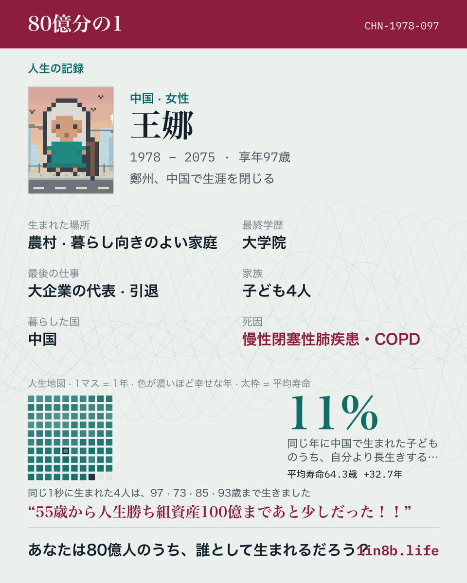 l1qqnw's tweet photo. 名だたる会社を築いた人生だった。
（1978年生まれ） 中国の農村の暮らし向きのよい家庭に女の子として生まれた。
夫と58年を共にし、先に見送った。
孫4人、ひ孫7人に恵まれた
引退したあと、97歳のとき慢性閉塞性肺疾患・COPDで世を去った
資産80億までいけた！
#80億分の1
https://t.co/bSkATA5fgq https://t.co/FTn94f0zDq