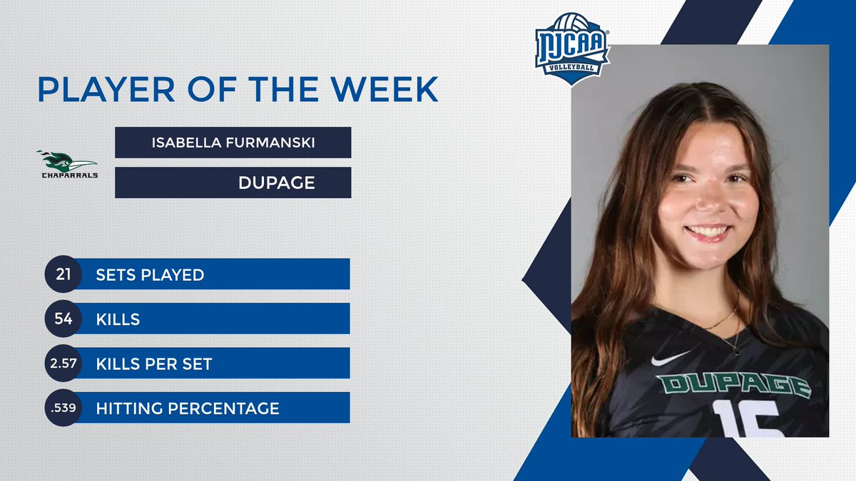 NJCAAVolleyball's tweet photo. 🤯 Furmanski did what??

After going two games without committing an error, Isabella Furmanski of @AthleticsCod is the #NJCAAVB DIII Offensive Player of the Week!

The sophomore went 14 sets with 0 errors and finished the week with 54 kills.

#NJCAAPOTW https://t.co/Ca83wcfhwU