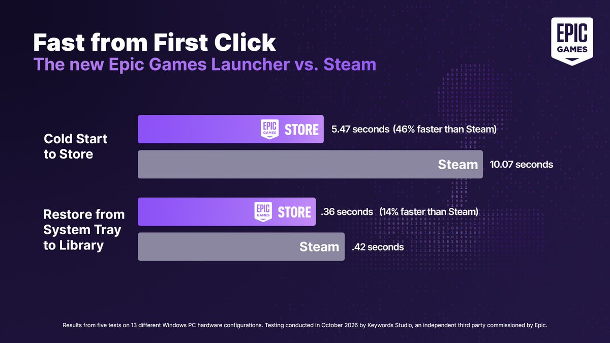 ShiinaBR's tweet photo. NEW EPIC GAMES LAUNCHER OUT NOW

A new foundation for the launcher, no longer built on Unreal Engine, with vastly improved speed that Epic claims surpasses Steam in multiple areas

Available Today: https://t.co/uonXLiStuL https://t.co/ui9IFwasKR