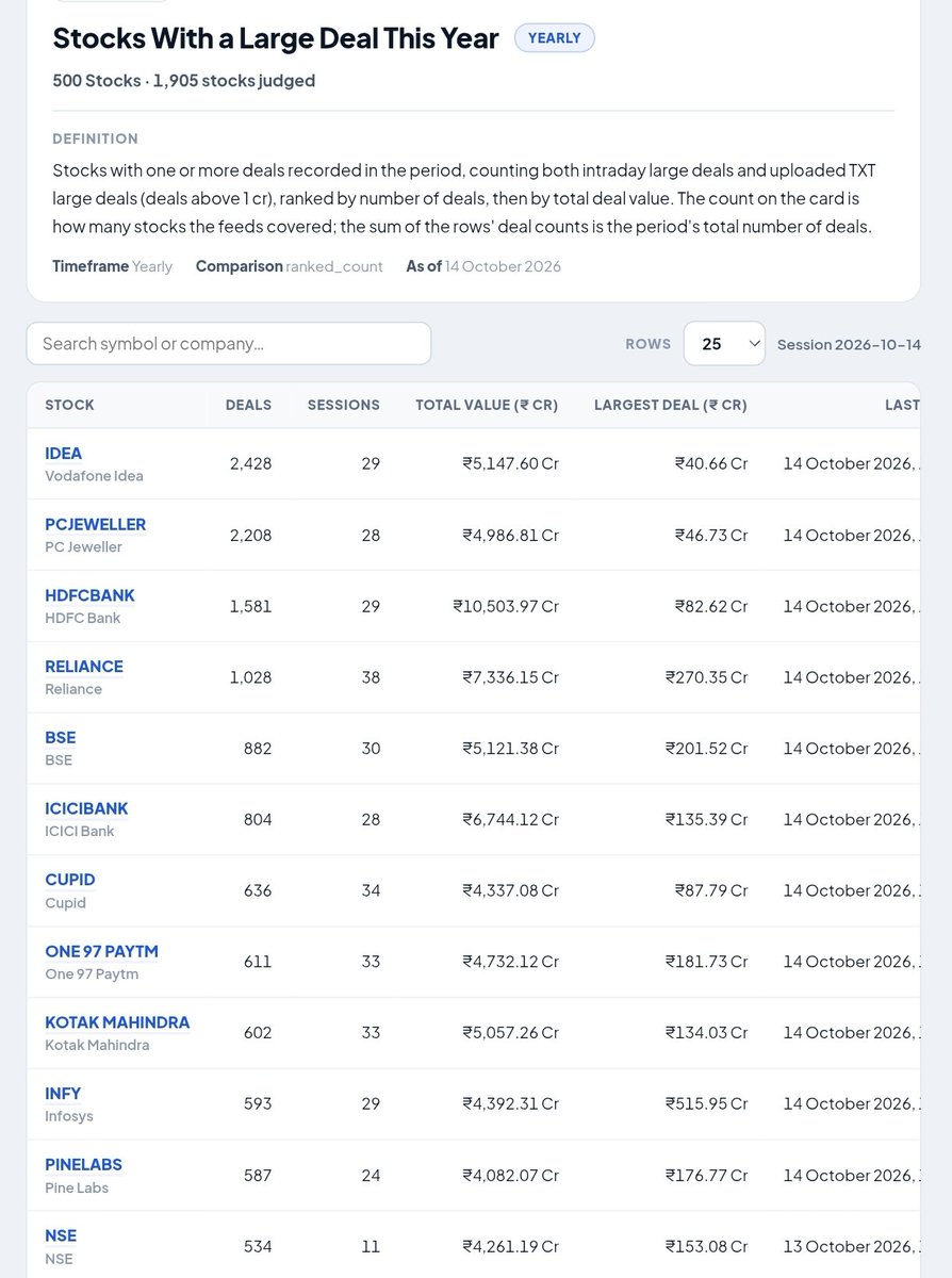 BBWPrime_'s tweet photo. 🚨 WHERE IS THE BIG MONEY MOVING IN 2026?

Lenskart: ₹14,924 Cr
ITC: ₹13,732 Cr
Gland Pharma: ₹11,103 Cr
HDFC Bank: ₹10,504 Cr

IDEA recorded 2,428 deals, PC Jeweller 2,208 and HDFC Bank 1,581 this year.

Data as of October 14, 2026. https://t.co/oiwRFmQ6sq