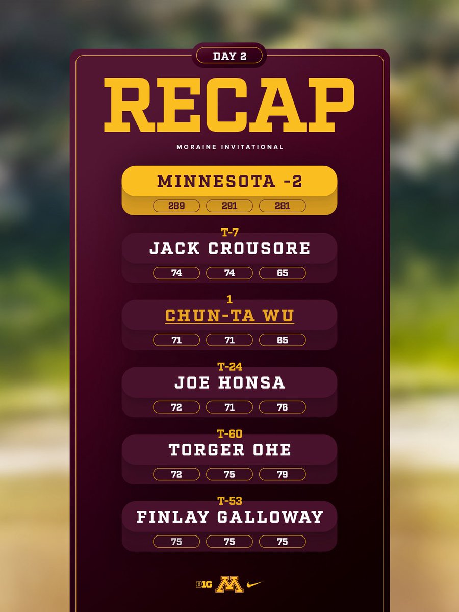 GopherMGolf's tweet photo. CLIMB TO SECOND ⬆️🏆

The Gophers climb from 7th to 2nd to close out the Moraine Invitational! Jack Crousore fired a 65, while Chun-Ta Wu closed with a 65 to storm up the leaderboard and win the individual title. 🏆

What a finish in Ohio. 〽️

@GopherSports 
#GoGophers x #SkiUMah https://t.co/vMpBEzYK07