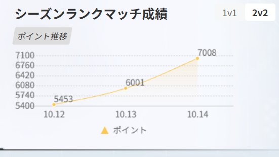 DEEK_ELEMENT's tweet photo. 今シーズン2日で7000まで上げたので終了です https://t.co/uP6cbQOlQa