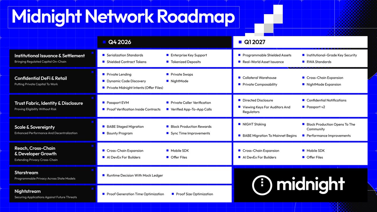 MidnightNtwrk's tweet photo. What does it take to make privacy practical onchain?

The Midnight roadmap breaks it down across 7 areas of work, from confidential finance and digital identity to cross-chain development and next-generation proving infrastructure.

Here's a deeper dive 🧵👇
https://t.co/rr20pzkLv0