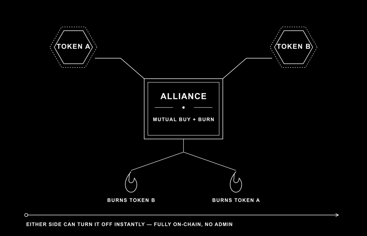 IGNITION_RH's tweet photo. been building something different for Ignition: two tokens can now team up.

it’s called an Alliance. when two creators ally their tokens, every trade on either one quietly buys and burns the OTHER token too  automatically, forever, using nothing but a slice of the trade fee that was already being collected. no multisig, no middleman, just two contracts checking in on each other on-chain. and either side can walk away instantly if they want out, no permission needed from the other.

so buying token A doesn’t just pump A anymore. it shrinks B’s supply too. two separate communities end up with real skin in each other’s game, without ever having to trust each other.

didn’t want to ship this and just hope it works, so i ran it for real on mainnet myself first. allied two live tokens, made a real buy, triggered the cycle burned 14,539 tokens in a single transaction. not a simulation, not a testnet. here’s the tx:

https://t.co/vUWOTIsW2q

https://t.co/Cq5nkIT0Vu