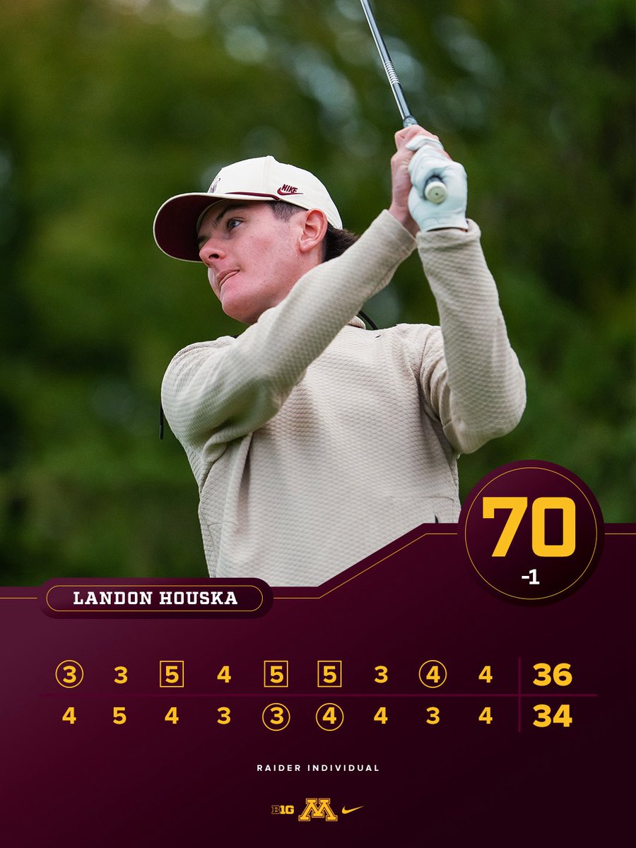 GopherMGolf's tweet photo. Freshman making moves 👏

Landon Houska fires a 1-under 70 to finish T-7th as an individual at the Raider Invitational! 🙌
@GopherSports 
#GoGophers x #SkiUMah https://t.co/ZD1jzWSsjp