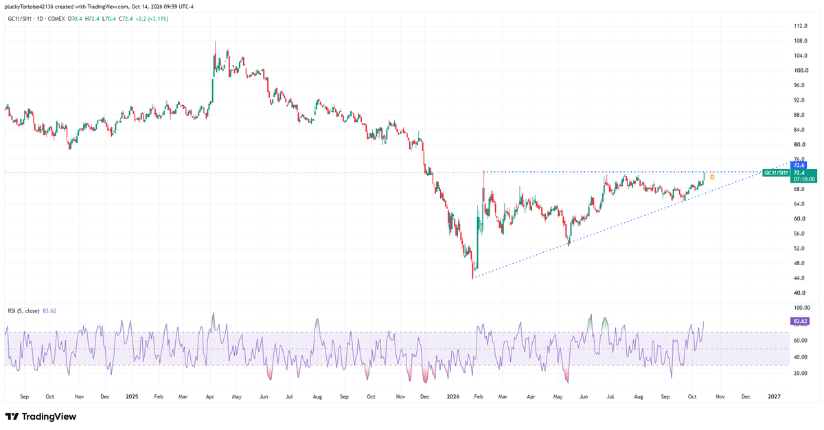 RelSentTech's tweet photo. Ascending triangle in the gold-to-silver ratio does not bode well for metals in general and silver in particular. https://t.co/CRwe9bQUTe
