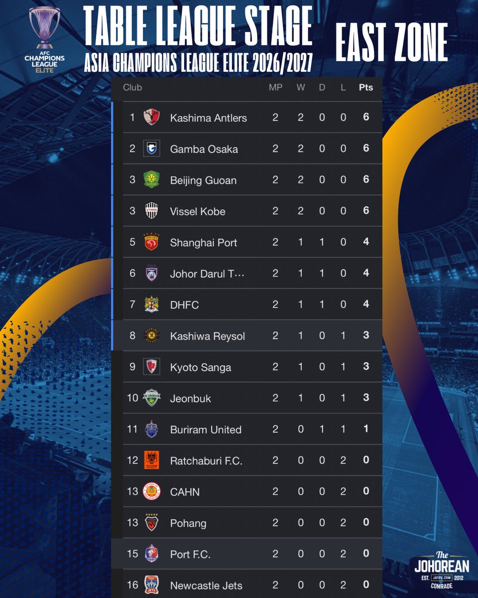 JdtfcC's tweet photo. Kesemua game Pusingan 2 ACLE Zon Timur dah selesai dimainkan tadi. JDT rasmi duduk di kedudukan KE-6 carta Asia! Kumpulan 4 mata hasil aksi konsisten memang letak kita kat landasan terbaik. Bukti Harimau Selatan makin digeruni kat Asia. Luaskan Kuasamu Johor! 🐯🔥💙❤️📊 https://t.co/PtL7Ma5HzJ