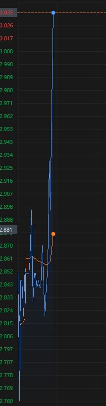 ElliotHarper's tweet photo. After opening lower, the price rallied rapidly; continue to capitalize on opportunities to buy the dips during the oscillation, and patiently await the arrival of a subsequent surge. https://t.co/eg6ndcnKCh