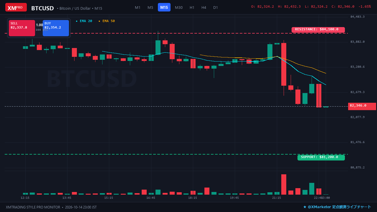 ascendantlabo's tweet photo. 【BTC 定点観測📊】
💰現在値: $82,466 (-0.9%)
⚔️レジ: $84.1k / $84.9k
🛡️サポ: $81.2k / $80.0k
📌時事: 機関投資家の資金動向とデリバティブ建玉推移を注視。
#BTC #ビットコイン #仮想通貨 #暗号資産 https://t.co/TTk7SqG3LE