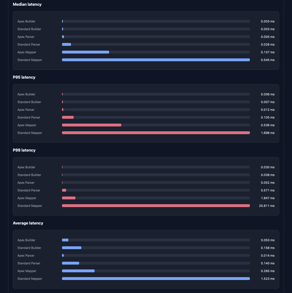 AICSS_CEO's tweet photo. Your Java backend idles because Standart Parser chokes on the payload?

Stop wasting CPU and risking OOM crashes. Meet ApexUltimate Parser—a low-level JVM Payload Firewall.
⚡ up to 10x faster parsing
📉 98% less GC trash
🚫 0ms GC pauses
🛡️ Bulletproof JVM Shield https://t.co/jpLowlzaIS