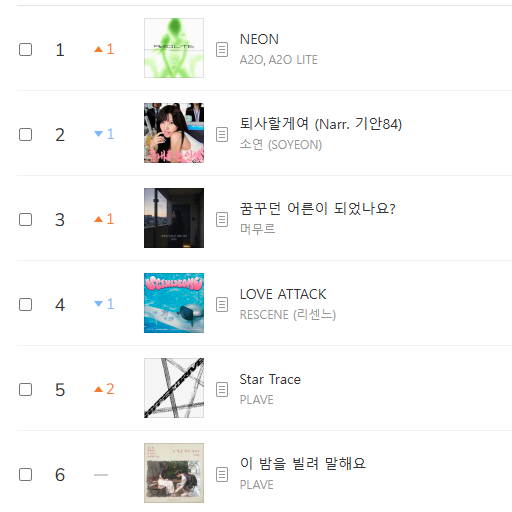 AboutMusicYT's tweet photo. Neon by A2O Lite has now reached #1 on Melon Top 100, only a day after their debut. https://t.co/pxjYWlwA4M