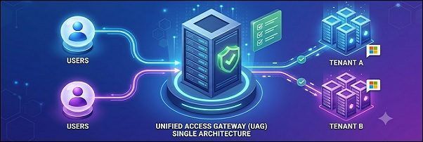 NoLabNoPartY's tweet photo. [ Post ] Configure cross-domain Omnissa Horizon access using Entra ID Guest Accounts  https://t.co/nlUfErpsPM #omnissa #horizon #euc #EntraID #crossdomain https://t.co/6rTtKrllQi
