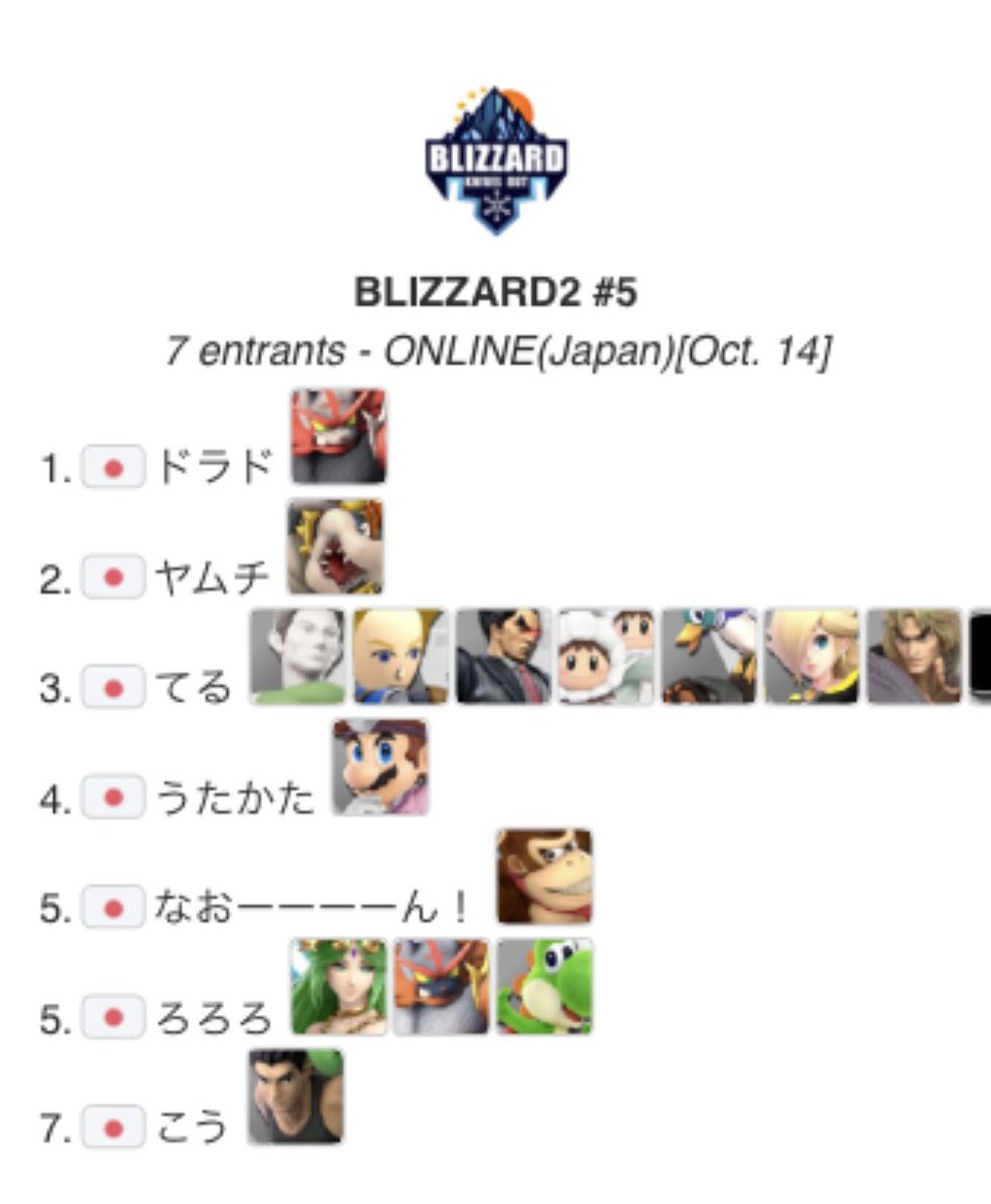 BLIZZARD_BATTLE's tweet photo. 🗓️2026/10/14(水)21時
⚔️BLIZZARD2 #5
🥇優勝者
ドラド選手(@d_r_d0102)
㊗️2冠
🔽トーナメント表はこちら🔽
https://t.co/pQf27ubC0Z
🔽アーカイブはこちら🔽
https://t.co/GI9TfcEJ7N
#スマブラSP #BLIZZARD2 https://t.co/5KMhbm7kfn