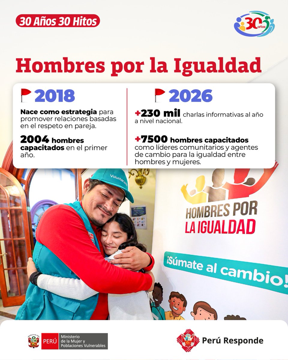 MimpPeru's tweet photo. #30Años #30Hitos | 🙋🏻‍♂️ En 2018, nace la estrategia “Hombres por la Igualdad” del MIMP para sensibilizar a los hombres y prevenir la violencia contra las mujeres, construyendo una sociedad más igualitaria y libre de violencia.

🗣️ Después de ocho años, más de 7 500 hombres han sido capacitados como líderes comunitarios y se realizan más de 230 mil charlas informativas al año, desterrando las conductas violentas y fomentando relaciones de respeto.

#ProtegerATiempo

#NotaDePrensa ➡ https://t.co/O8GrhgFihu