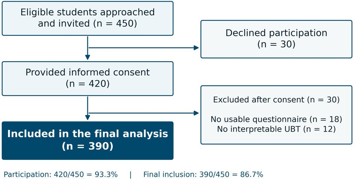 Gastroent_MDPI's tweet photo. #NewArticle in Gastroenterology Insights!

"Urea Breath Test-Detected Prevalence of Helicobacter pylori Infection, Awareness, and Gastrointestinal Symptoms Among University Students in Korce, Albania: A Cross-Sectional Study"

🔗 https://t.co/tGv8TlPUvM

#HelicobacterPylori https://t.co/2sShYwoZb0