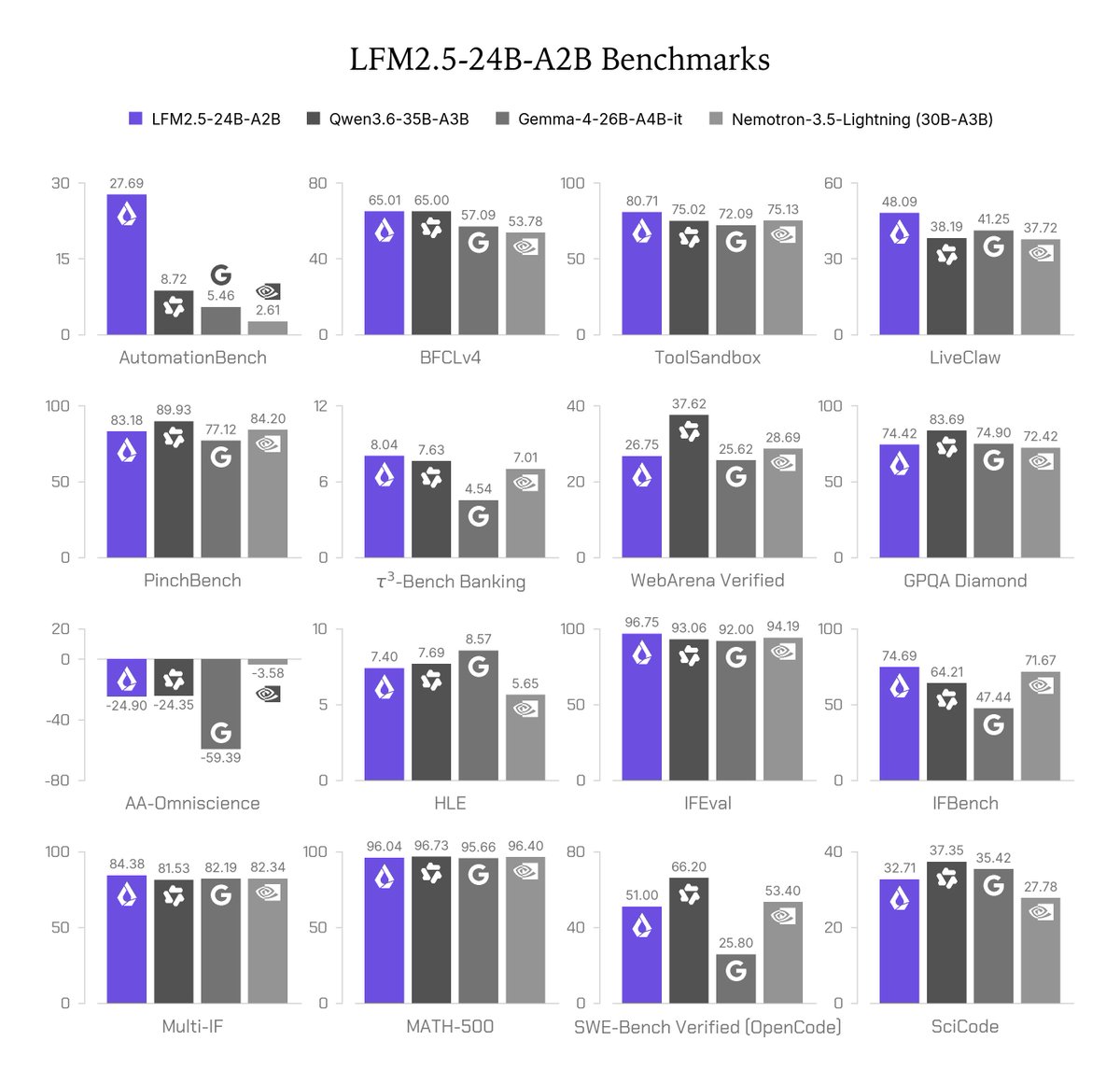 supdeck1's tweet photo. Liquid AI's new local-agent model has 24B parameters but activates 2.45B per token.

It ships in GGUF and MLX, supports 131K context, and was trained inside agent harnesses including Hermes. Liquid reports 184 tok/s on an M5 Max. Qwen still leads on SWE-Bench. https://t.co/08lIy2ukf7