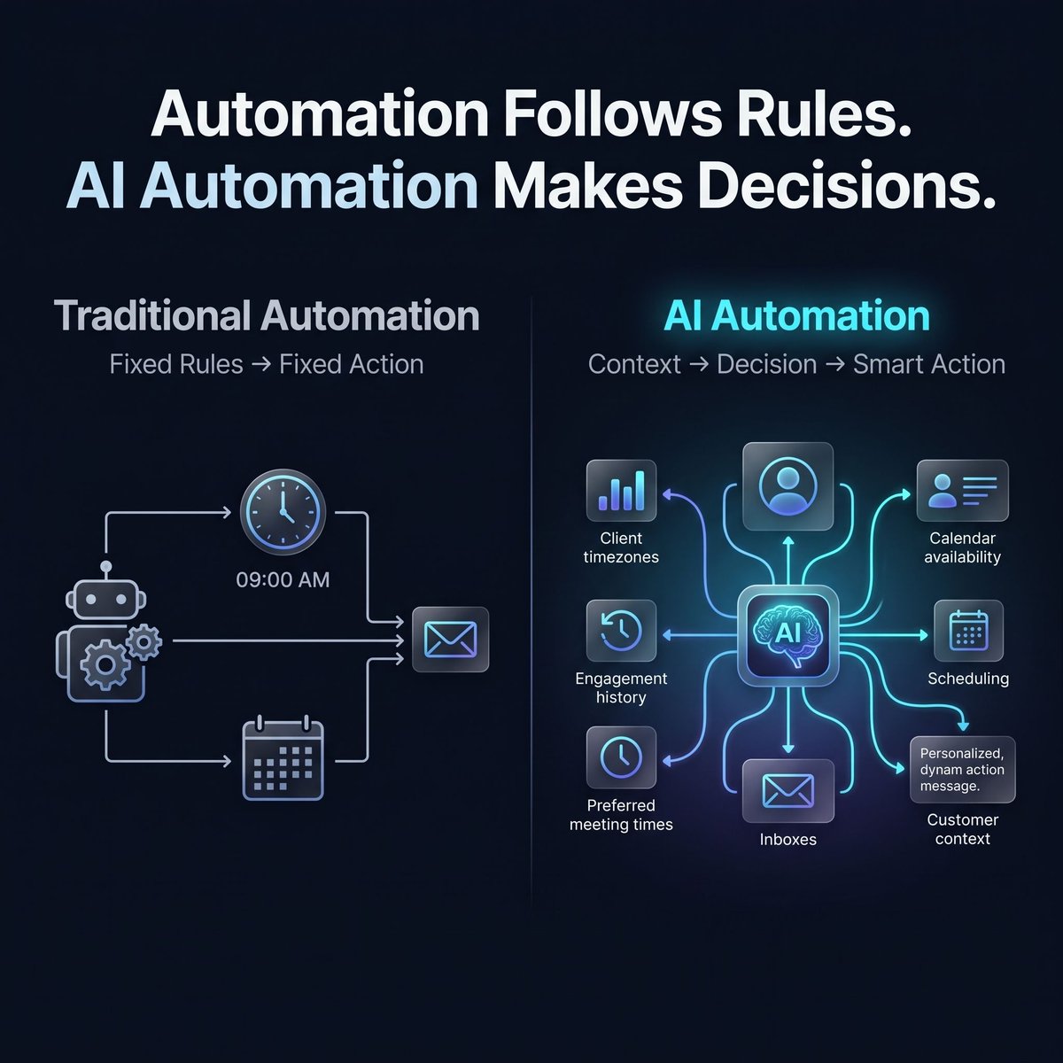 skshihablislam's tweet photo. Traditional automation follows rules.

AI automation understands context, makes decisions, and adapts.

That’s the shift from a simple bot to an AI agent.

From customer support to e-commerce, education, and business operations 

Which industry will benefit the most? https://t.co/imEnBq265F