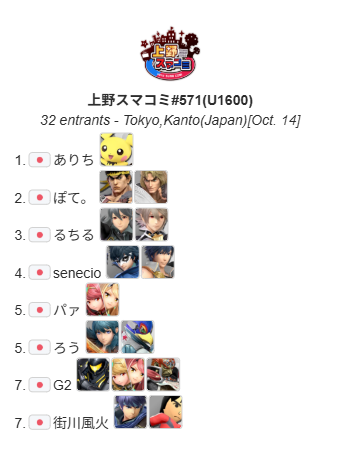 UenoSmashComm's tweet photo. 上野スマコミ#571(U1600&amp;オープン)

今回優勝したのは"ありち"選手（@arichi_SSBU）でした！
おめでとうございます！
次回は10月15日(木)17:00〜(オープン)になります！

トーナメント結果はこちら
https://t.co/5AyxIrBvdx

次回のイベントはこちら
https://t.co/LdPhcGlRNP https://t.co/JMsxHvJHvO