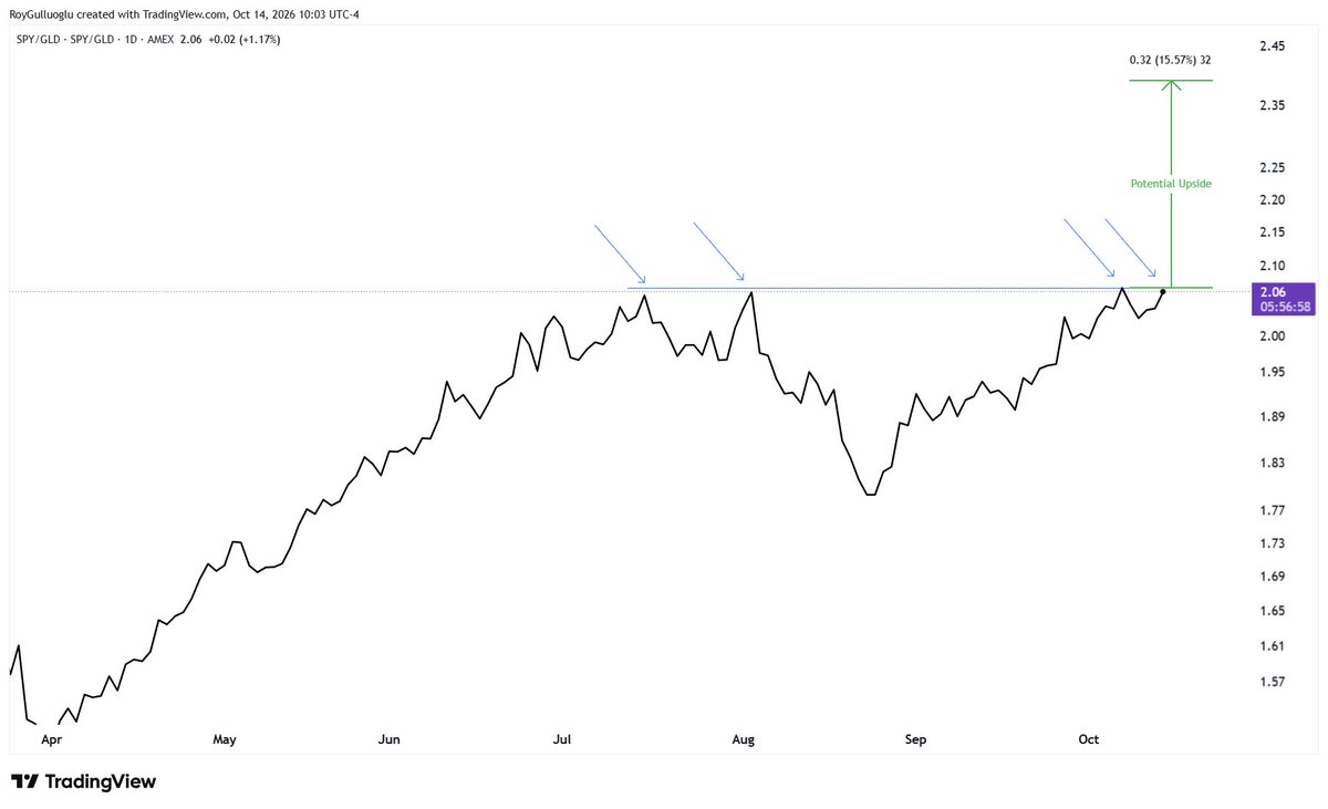 rationaletrade's tweet photo. $SPY / $GLD is testing resistance for the fourth time. Higher yields seem to be hurting #gold more than #equities. Let’s see if we get a breakout above this boundary. https://t.co/7oneluqzTs