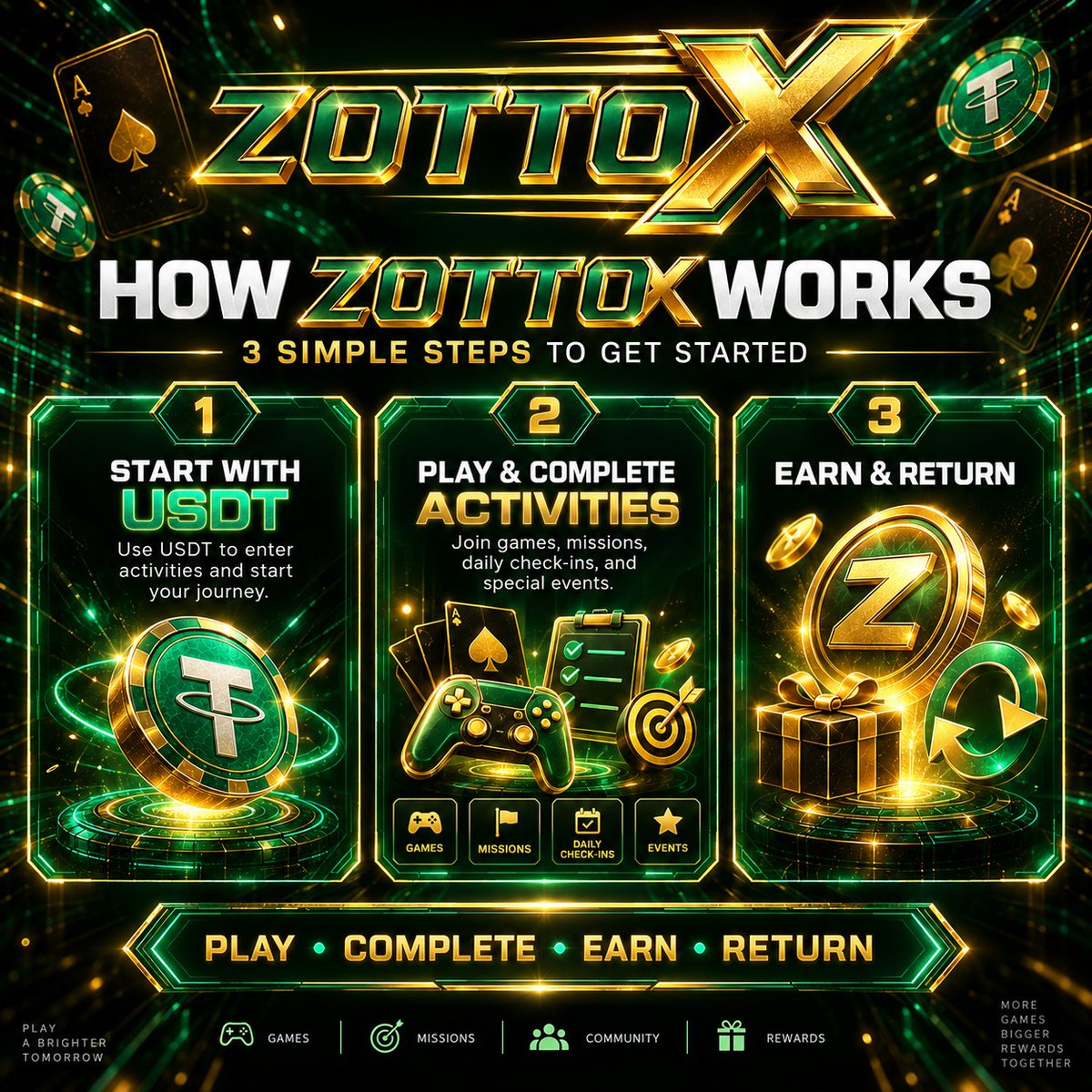 zottoxofficial's tweet photo. How ZOTTOX Works 👇

1️⃣ Start with USDT
2️⃣ Play games &amp; complete missions
3️⃣ Earn rewards &amp; come back for more
Play • Complete • Earn • Return 🚀

https://t.co/l4oyT44ns8 
#ZOTTOX #ZTXC #Web3Gaming https://t.co/01VNn052Uk