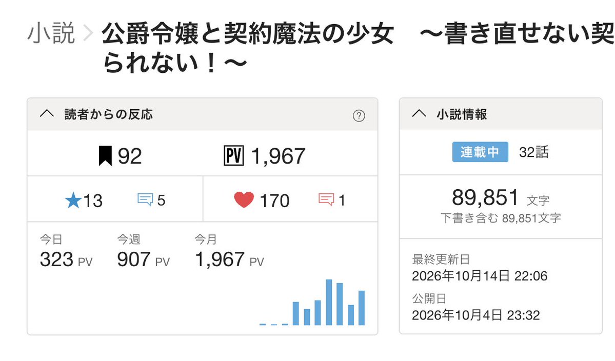 makiserin004's tweet photo. データ記録、9日目

カクヨムは昨日の凹みから戻して、PVもまもなく2,000間近に！フォローも90を超え100フォローがみえてきました☺️

なろうは昨日と変わらず約50pvで停滞中。

今日も読んでくださった皆様、ありがとうございます！

#カクヨム #小説家になろう #創作記録 https://t.co/JXZwn9pUHs