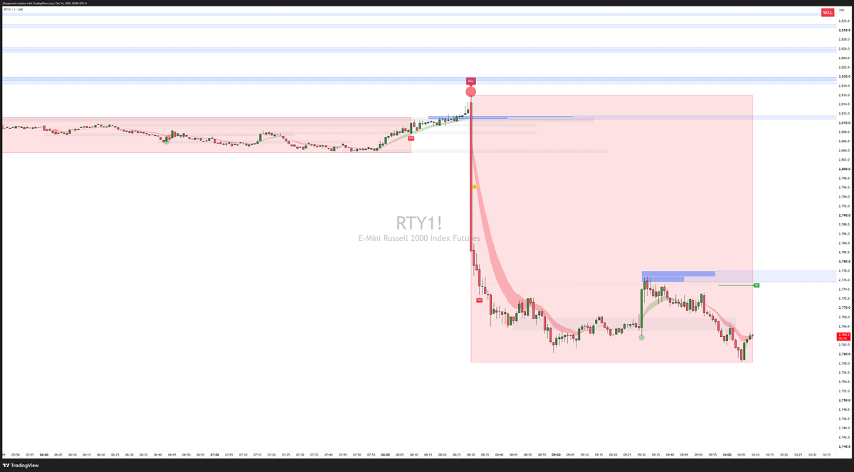 jtraderco's tweet photo. #RTY_F #NQ_F  Data + trading model today 
https://t.co/33sG6d5PWb https://t.co/h6HGWrW3dE