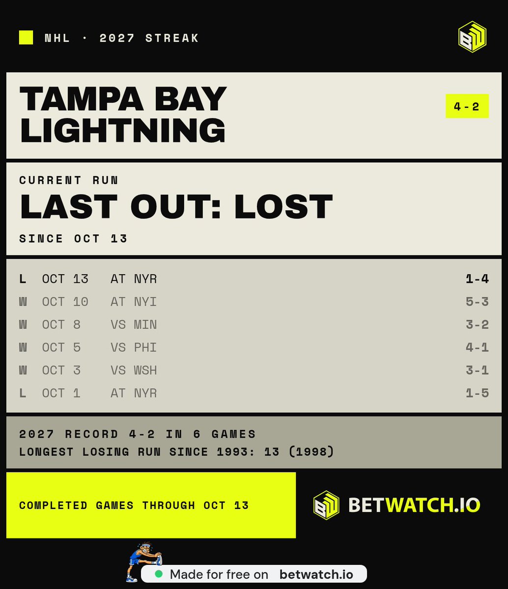 superdomesota's tweet photo. @TBLightning @BenjaminJReport Tampa Bay lost 1-5 at NYR on Oct. 1, then won four straight, then lost 1-4 back at NYR on Oct. 13. New York opened and closed the run https://t.co/L8qZpr5Y3H
