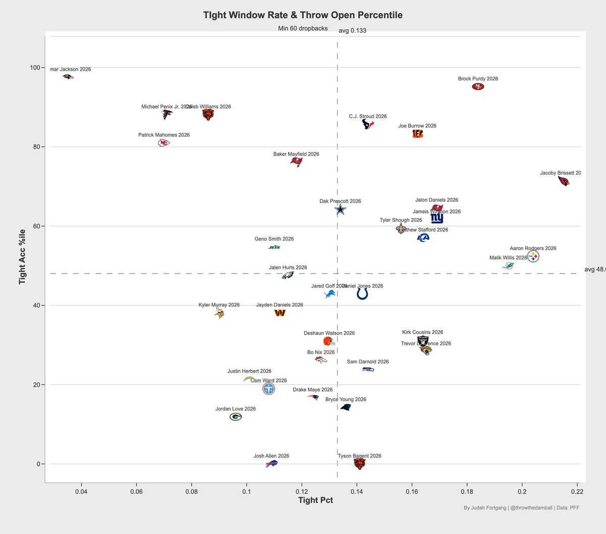 throwthedamball's tweet photo. How often QBs throw into tight windows and their percentile accuracy in "throwing them open" https://t.co/CYqJQuCNSO