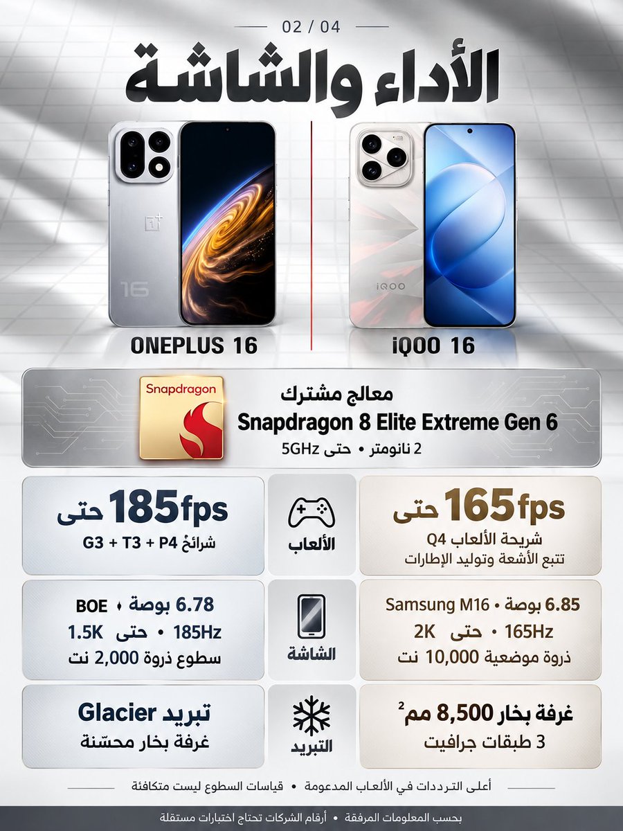 drbeel_techno's tweet photo. #OnePlus #iQOO
مقارنة مختصرة بين العملاقين #OnePlus16 و #iQOO16 :
• كلاهما بمعالج Snapdragon 8 Elite Extreme Gen 6
• ون بلس: شاشة حتى 185Hz وبطارية 9000mAh وكاميرا رئيسية 200MP
• آيكو: شاشة 2K حتى 165Hz وبطارية 8400mAh وشريحة ألعاب Q4
• كلاهما بتقريب بصري 3x وعدسة بيريسكوب 50MP
• السعر يبدأ من 5999 يوان بالصين