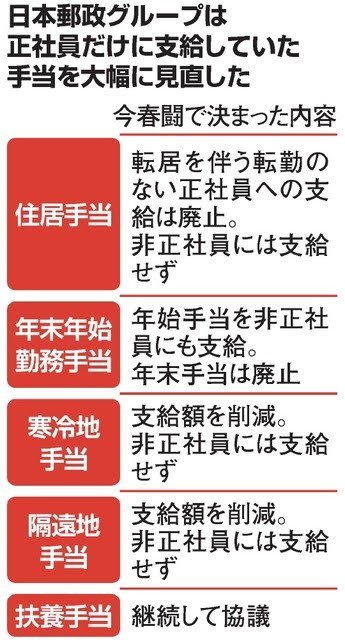 huit8elimi400se's tweet photo. 民営化した郵便局は、竹中平蔵の言う、正規と非正規の壁を取っ払い、待遇の差を縮めた結果…

正社員が非正規の待遇に寄せられ…

非正規は手当も支給されず、待遇は低い方に合わせられた…

ろくなものじゃないですね🦫

取っ払った先に何が残ったか
労働者の生活が苦しくなる現実のみ残ったの🦫💦 https://t.co/s8KMZXs986