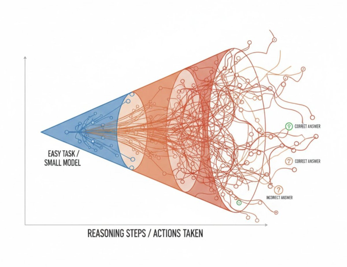 johnrobb's tweet photo. Here's an Anthropic graphic on how our current alignment (aka 'slave') harnesses break down with higher levels of autonomy (complexity of task, number of steps, etc.).   

There are three society scale approaches to solving this problem.  

>> One is the path we are on;  tighten the alignment of the harness, narrowing the cone to a limited set of potential solutions.

>> The second is to let many AIs compete in a market with limited supervision, and let market mechanisms pick the best solution.

>>The third is to pair AIs with human beings for complex tasks.  The human provides the orientation (the direction of the path taken) for the task, narrowing the cone.

The first two approaches have flaws that will cause systems built on them to blow up over time.  The third approach is the only approach that yields long term success that benefits humanity.