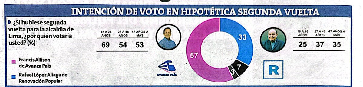 Trugo__'s tweet photo. La provincia de Lima Metropolitana tiene más de 7.8 millones de electores hábiles. ¿Cómo es posible que regiones con muchos menos electores tengan segunda vuelta si nadie alcanza el 30% de votos válidos, pero Lima no?

Renovación Popular estaría ganando con no más del 28% de los votos válidos. Las reglas son las que son, pero la ley electoral debe corregirse para las elecciones municipales y regionales 2030. 

Lima también merece mayor legitimidad para gobernar.