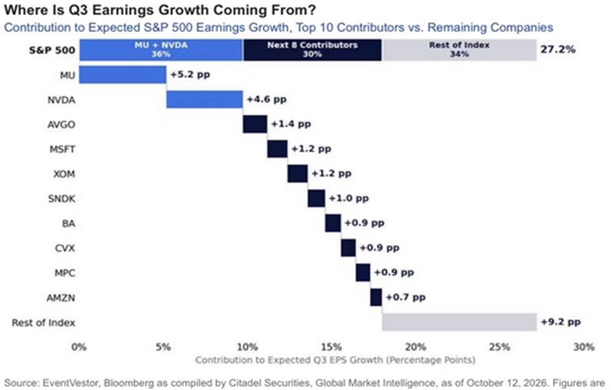 JNtegiannis's tweet photo. Consensus entered Q3 reporting looking for roughly 27% YoY S&amp;P 500 EPS growth, with earnings expectations continuing to improve even as valuations across much of the growth complex have compressed.The concentration of earnings growth among top contributors remains striking,. https://t.co/AkNfWc1Byt