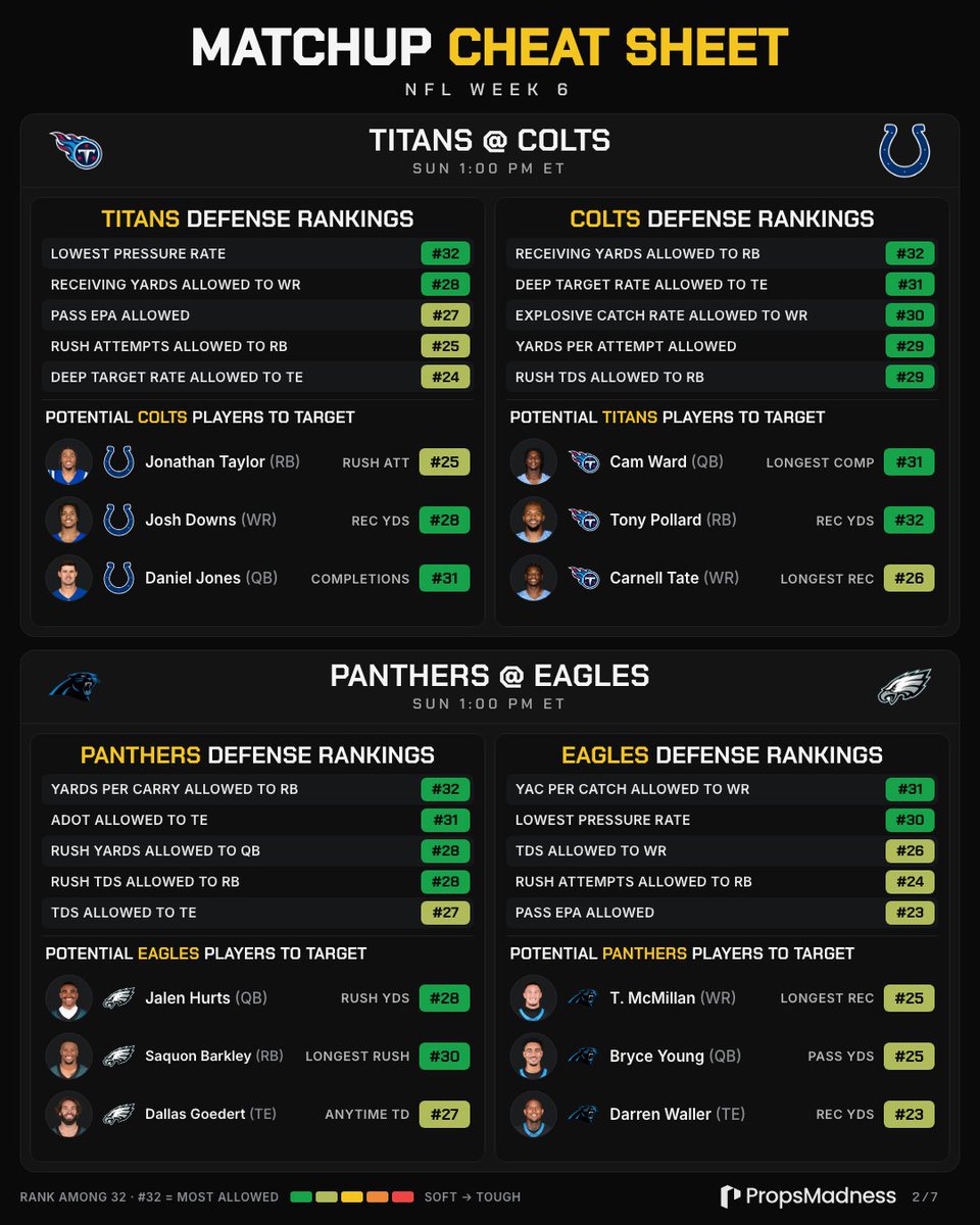 propsmadness's tweet photo. 🏈 NFL MATCHUP CHEAT SHEET - Part 1

We break down the numbers for every NFL game, so you don't have to!

Bookmark this for Sunday. Part 2 drops tomorrow at the same time. Follow us so you don't miss out! https://t.co/S8ClstJWR1