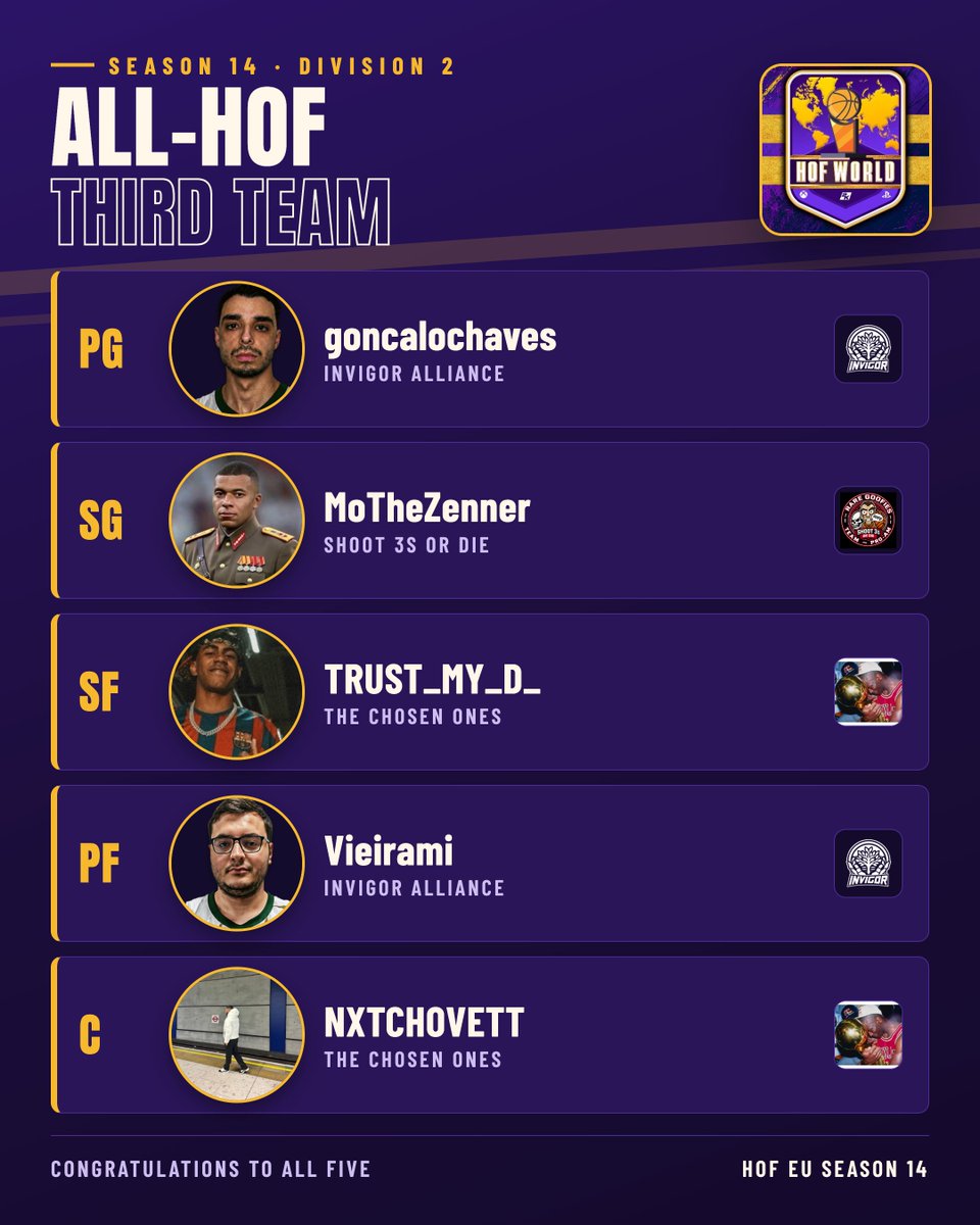 HOFWorld2K's tweet photo. 👑 HOF EU Season 14 | Division 2 All-HOF Third Team

PG: @goncalochaves_ — @InvigorALL 
SG: @MoSayalaa — @RareGoofies 
SF: @kevinastorga_ — #TheChosenOnes
PF: @Vieiramilxb — @InvigorALL 
C: @NxtOnChovet — #TheChosenOnes
  
Congratulations to all five.  

#HOFLeague #NBA2K https://t.co/ghVBQnXFSc