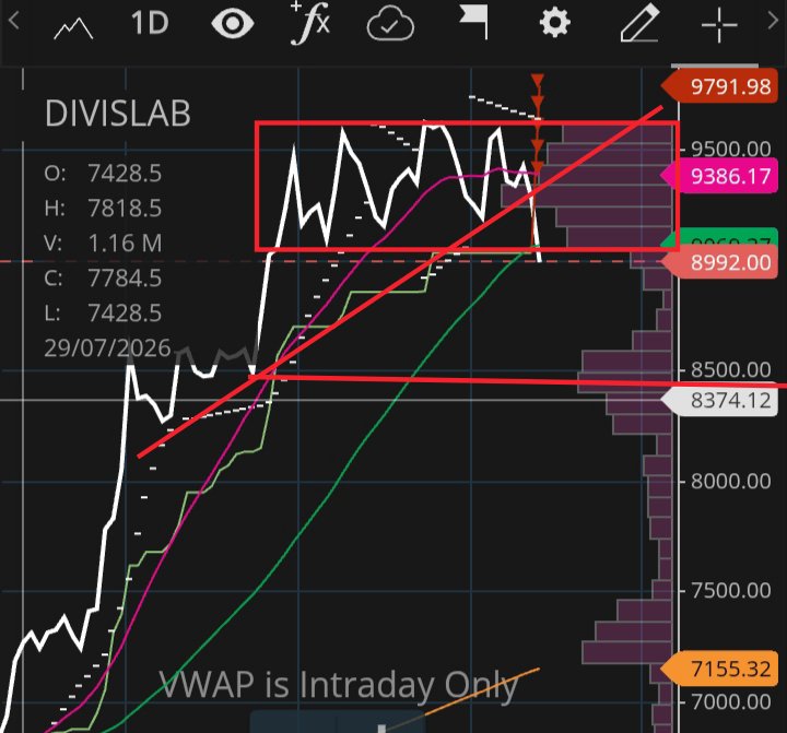 gandhimohanr12's tweet photo. #divislab
Next support 8491👁️💔💔
Cmp 8992 ! ..plan your trade ! 
#moneytree🌲
#Archer✍️✍️✍️♥️💚 https://t.co/v3TlT4LUpm
