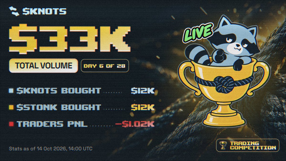 KnotsOnStonk's tweet photo. KNOTS Cup – Trading Competition 

🏆 50,000 solana:6GmAFSYs4gk3FDao5FzzySQpPZaWsa4rUJHacpMpUNgx Prize Pool

Total Volume – $33K
• 3.65M solana:8RVBk8vxLiUHueLUW1f4izFVqN3nWippLhkohKg6EGkS bought 
• 91.3K $STONK bought
Traders PNL: -$1.02K

Sign up: https://t.co/Hn0gNiI98I https://t.co/hE4FaFpL6R