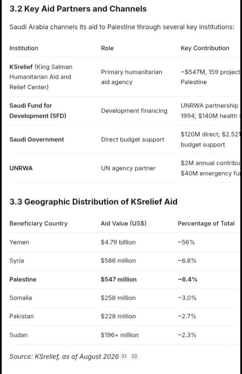 FarooqTaslima's tweet photo. 📌👉Saudi Arabia has never done anything for Palestine..
This claim is inaccurate.
Saudi Arabia has supported Palestine for decades through humanitarian aid, relief efforts, financial assistance, diplomatic initiatives, and international advocacy. Feel free to check 👇🏻
#KSrelief https://t.co/tDsAKU8zsK