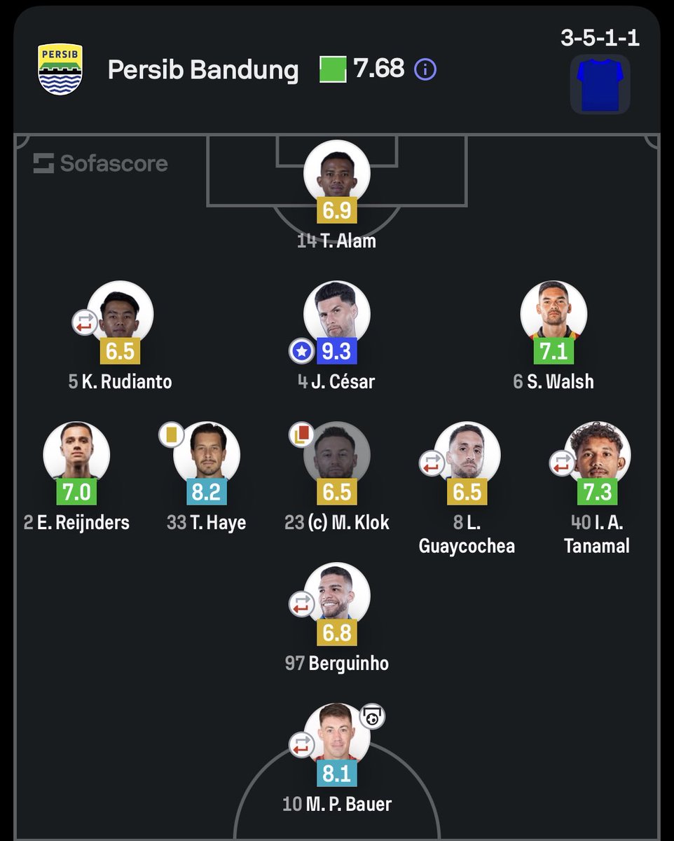 bandungfootball's tweet photo. Player’s rating against The Cong - Viettel, courtesy of @Sofascore 🔵👊

Julio 🙌🏼💪🔥
Peralta 😘⚽️
Thom Haye 👏🎩

#BandungFootball #BFCOM #Persib #Bobotoh #PersibDay #ASIACALLING #SIBVIE https://t.co/0oykPpVJIx