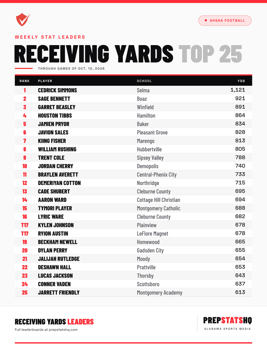 PrepStatsHQ's tweet photo. AHSAA receiving yards leaders 🏈 Cedrick Simmons (Selma) leads with 1,121. Top 25 through games of Oct. 12, 2026. https://t.co/LNn3d4Jxvs @PowerHSports @VladValasiuk @BamaPrepsFB https://t.co/LHTo9bb9fl