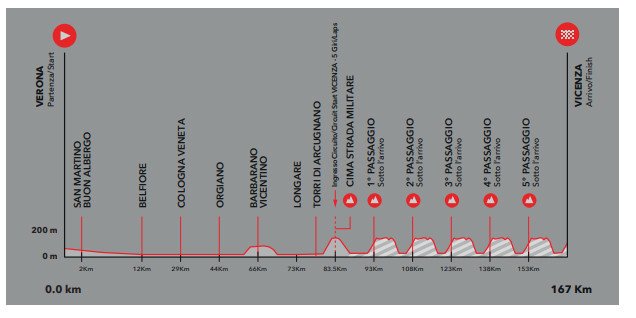 HowFarOut's tweet photo. 🇮🇹 #GiroDelVeneto
Watch last 15km here 👇🏼
https://t.co/B0YuuQGwLG https://t.co/duQuTYuWPZ