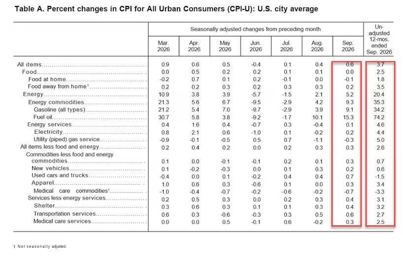 Traderabc's tweet photo. El IPC de septiembre subió 0,6% mensual y 3,7% interanual, por encima del 3,6% esperado. El IPC Core aumento 0,3% mensual y 2,6% interanual, también por encima de lo esperado.

La energía fue el principal motor de la suba, con la gasolina aumentando 9,1% mensual. https://t.co/jMsP9lUtDV