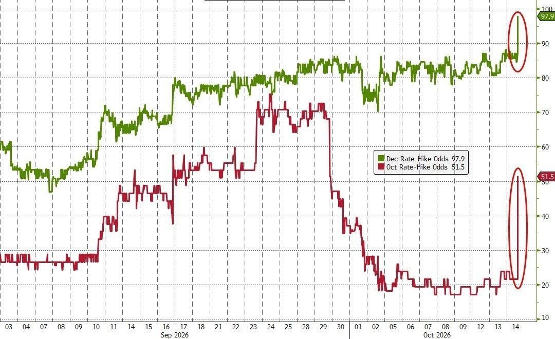 Traderabc's tweet photo. El IPC de septiembre subió 0,6% mensual y 3,7% interanual, por encima del 3,6% esperado. El IPC Core aumento 0,3% mensual y 2,6% interanual, también por encima de lo esperado.

La energía fue el principal motor de la suba, con la gasolina aumentando 9,1% mensual. https://t.co/jMsP9lUtDV