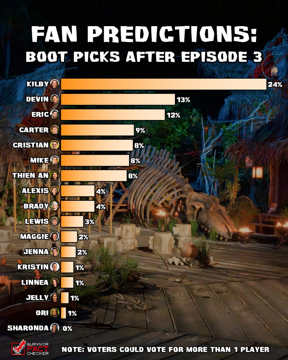 RobsFactChecker's tweet photo. 436 fans cast their vote to predict tonight's boot. Kilby was the top pick followed by Devin and Eric. Who do you think is going home? #Survivor51 https://t.co/unGoGruzkq