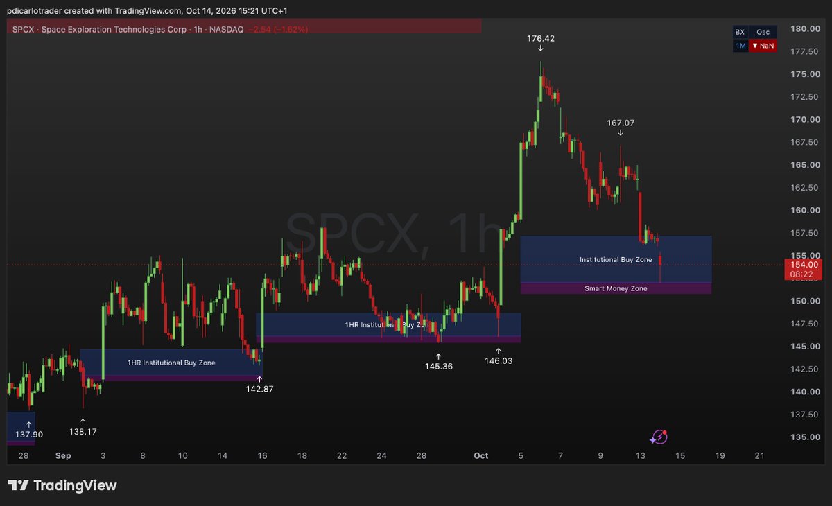 pdicarlotrader's tweet photo. $SPCX back at 1hr Smart Money Zone once again 

We have bounced here the last couple of times

If the bulls are going to stay in control, we need to hold $146 https://t.co/6hSj8yEUiA