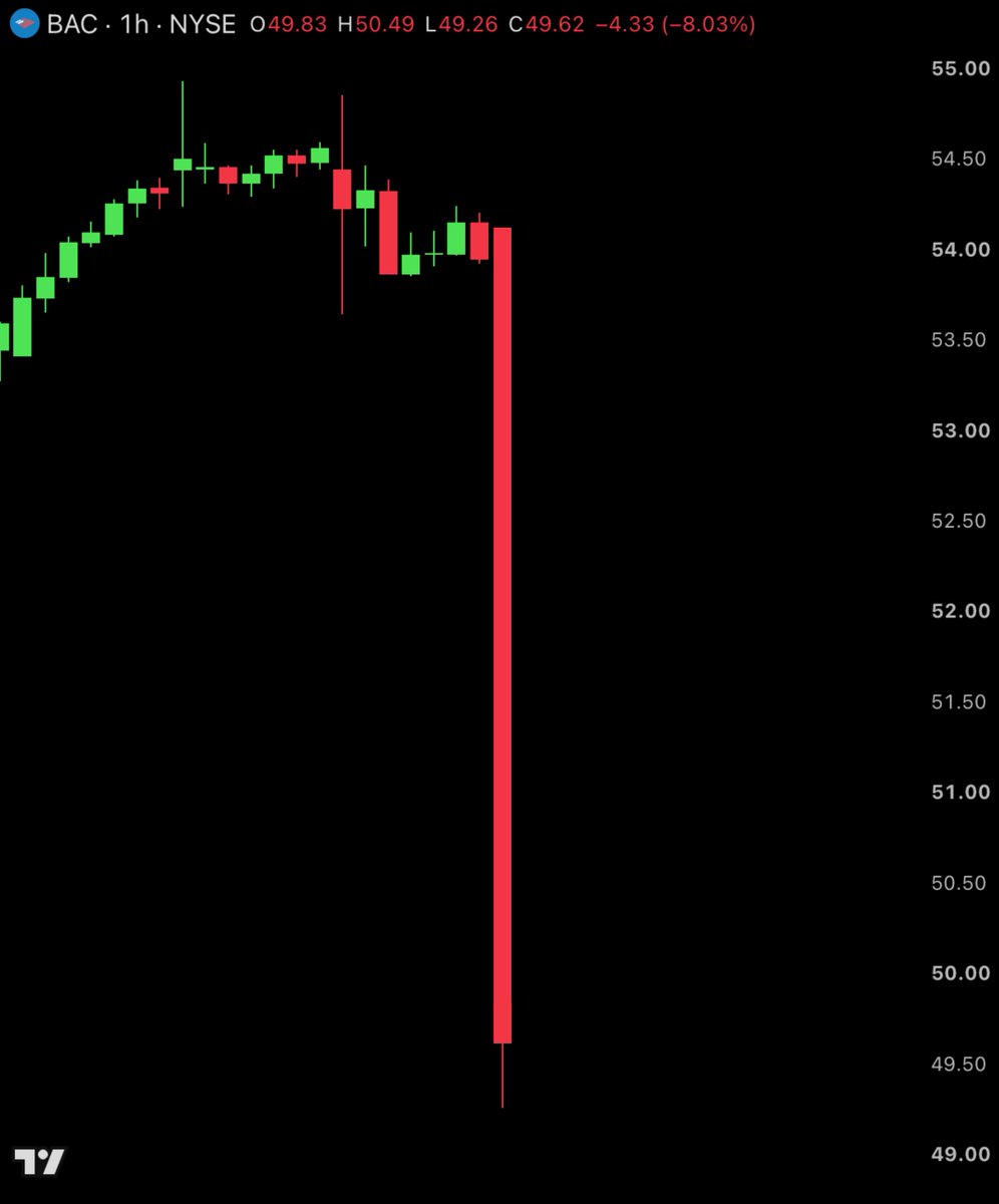 BullTheoryio's tweet photo. BREAKING: 🇺🇸 Bank of America crashes over -8% as it was fined $1.2 billion for money laundering by the US Treasury.

It failed to report more than $5 billion in suspicious activity to the government, including $1 billion linked to national security risks.

Q3 earnings also missed investor expectations, with yearly net income down 16%.

$BAC is now down more than 22% over the last 1 month.